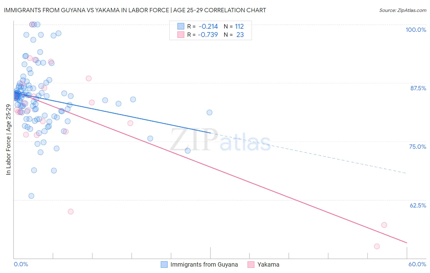 Immigrants from Guyana vs Yakama In Labor Force | Age 25-29