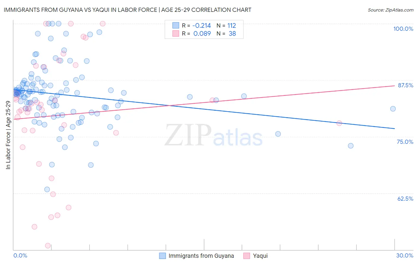 Immigrants from Guyana vs Yaqui In Labor Force | Age 25-29