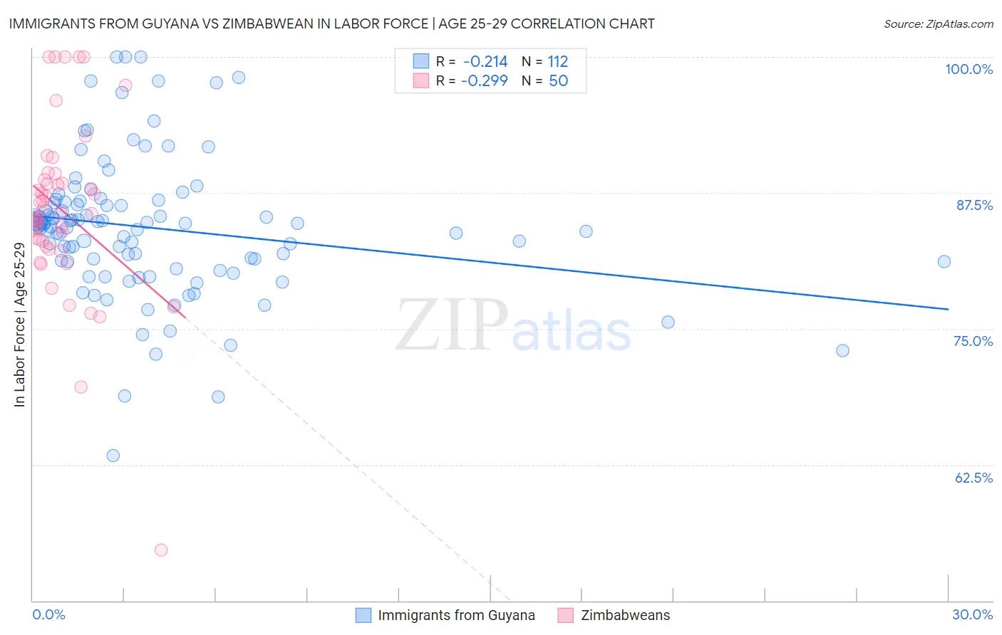 Immigrants from Guyana vs Zimbabwean In Labor Force | Age 25-29