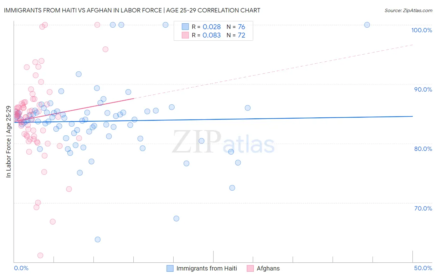 Immigrants from Haiti vs Afghan In Labor Force | Age 25-29