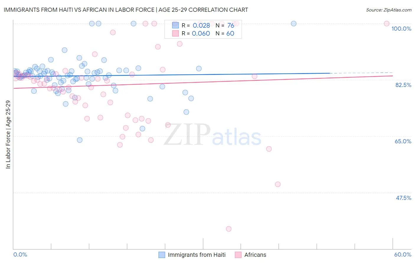 Immigrants from Haiti vs African In Labor Force | Age 25-29