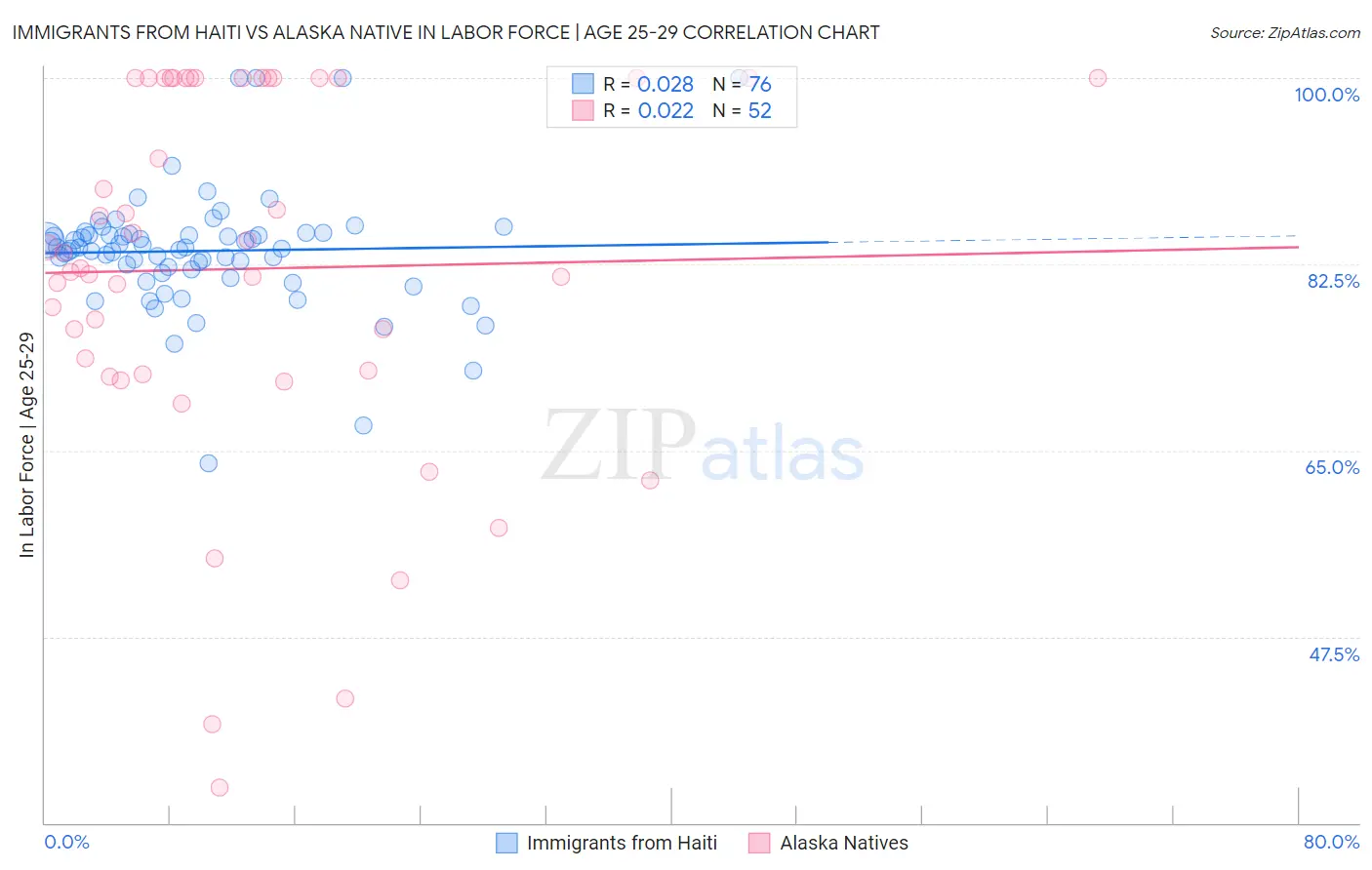 Immigrants from Haiti vs Alaska Native In Labor Force | Age 25-29