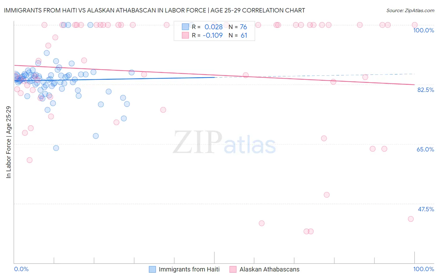 Immigrants from Haiti vs Alaskan Athabascan In Labor Force | Age 25-29