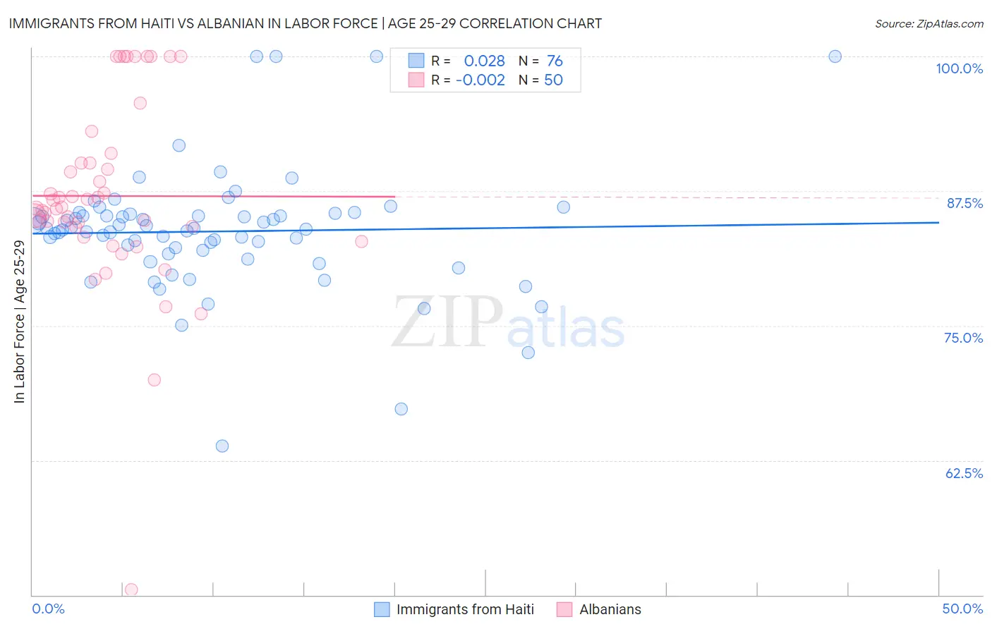 Immigrants from Haiti vs Albanian In Labor Force | Age 25-29