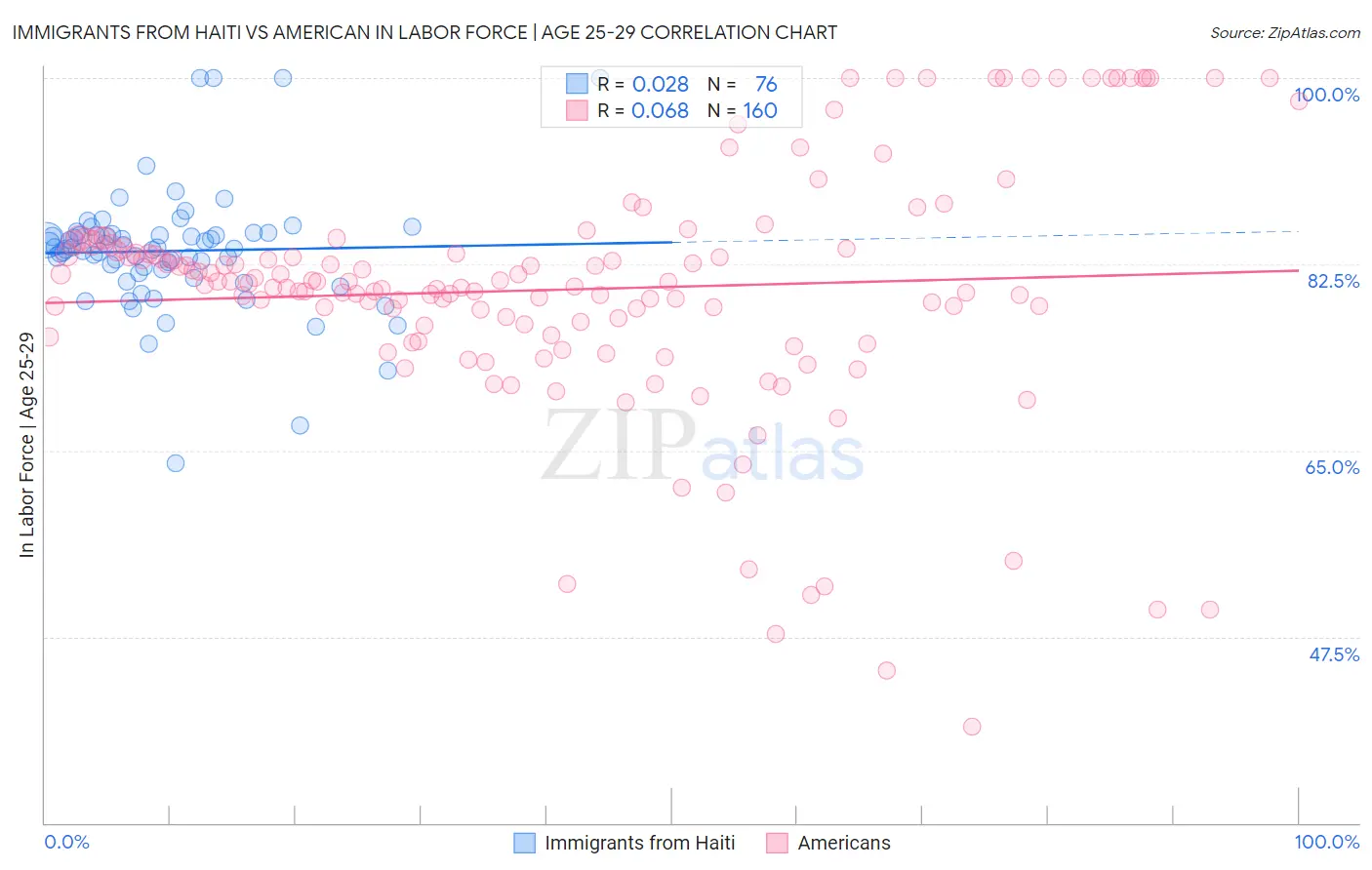Immigrants from Haiti vs American In Labor Force | Age 25-29