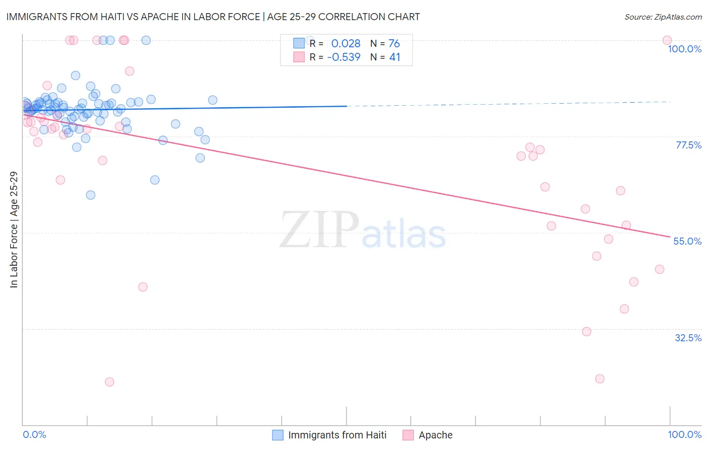 Immigrants from Haiti vs Apache In Labor Force | Age 25-29