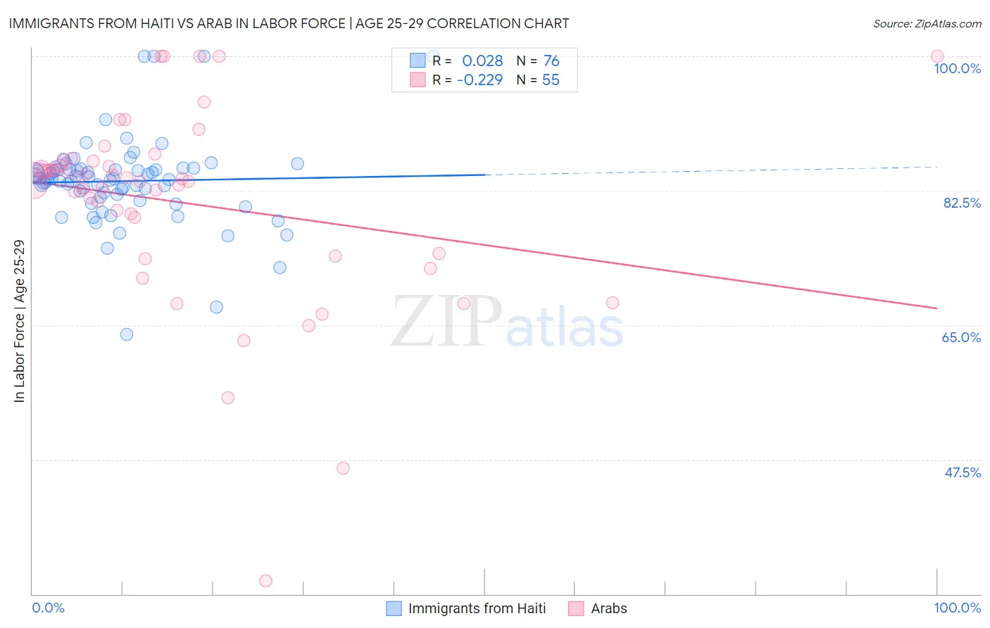 Immigrants from Haiti vs Arab In Labor Force | Age 25-29