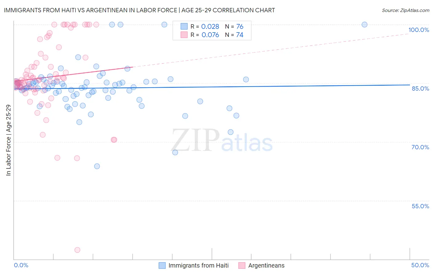 Immigrants from Haiti vs Argentinean In Labor Force | Age 25-29