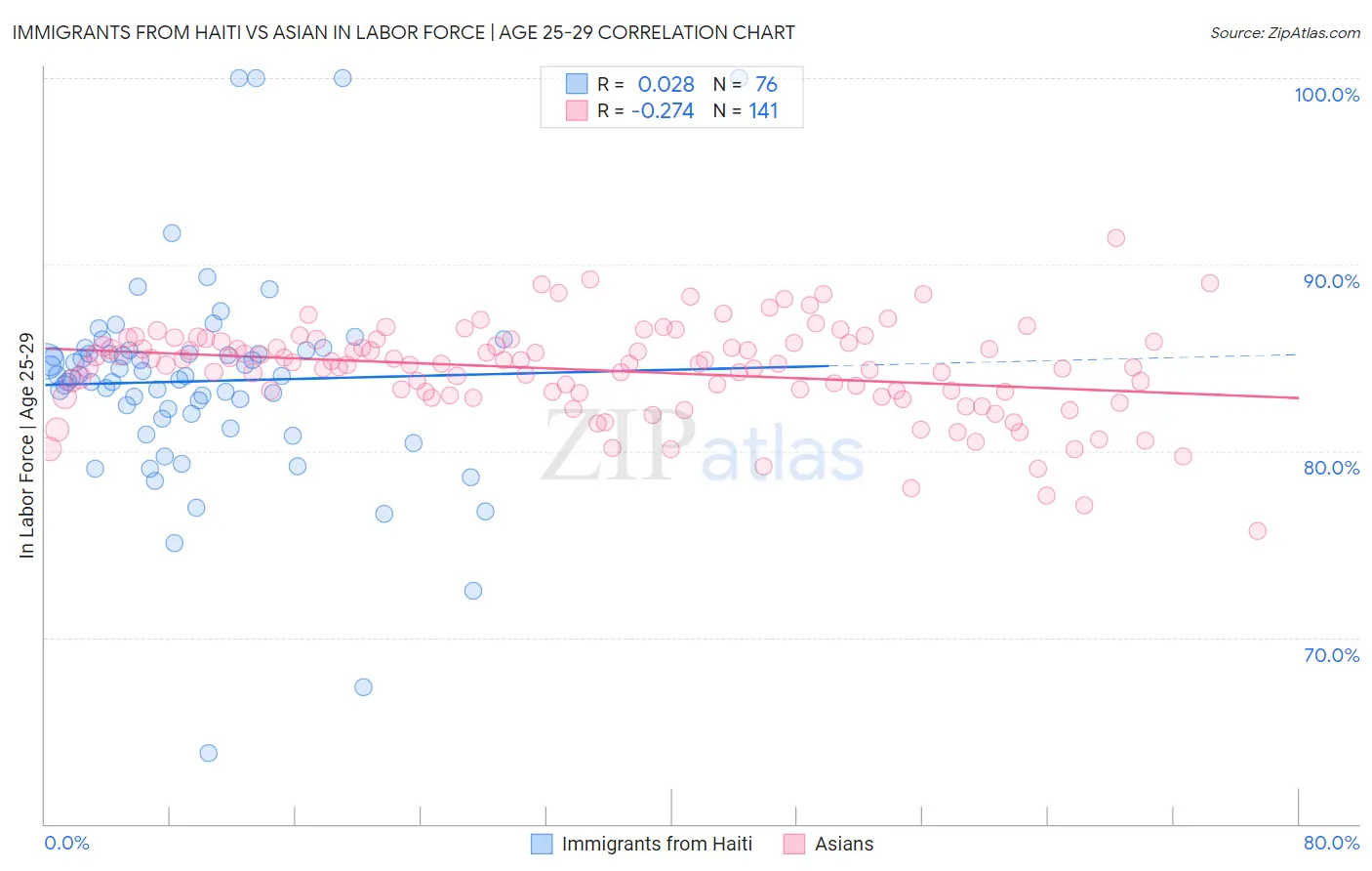 Immigrants from Haiti vs Asian In Labor Force | Age 25-29