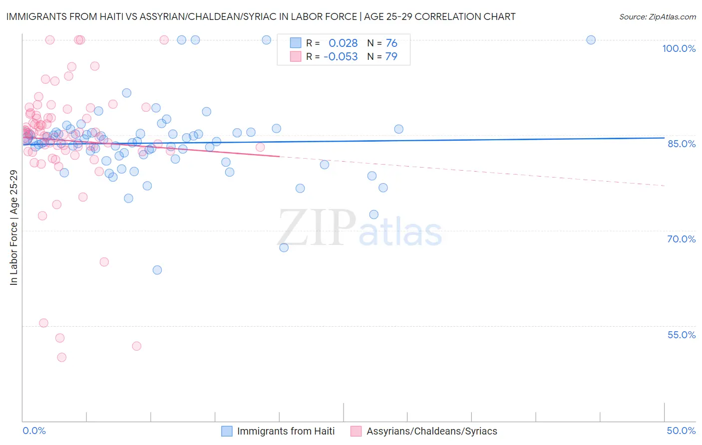 Immigrants from Haiti vs Assyrian/Chaldean/Syriac In Labor Force | Age 25-29