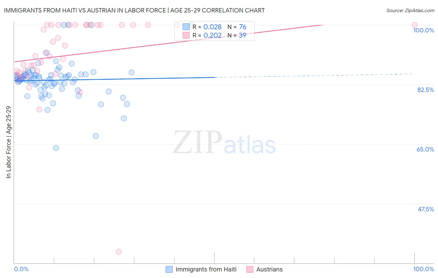 Immigrants from Haiti vs Austrian In Labor Force | Age 25-29