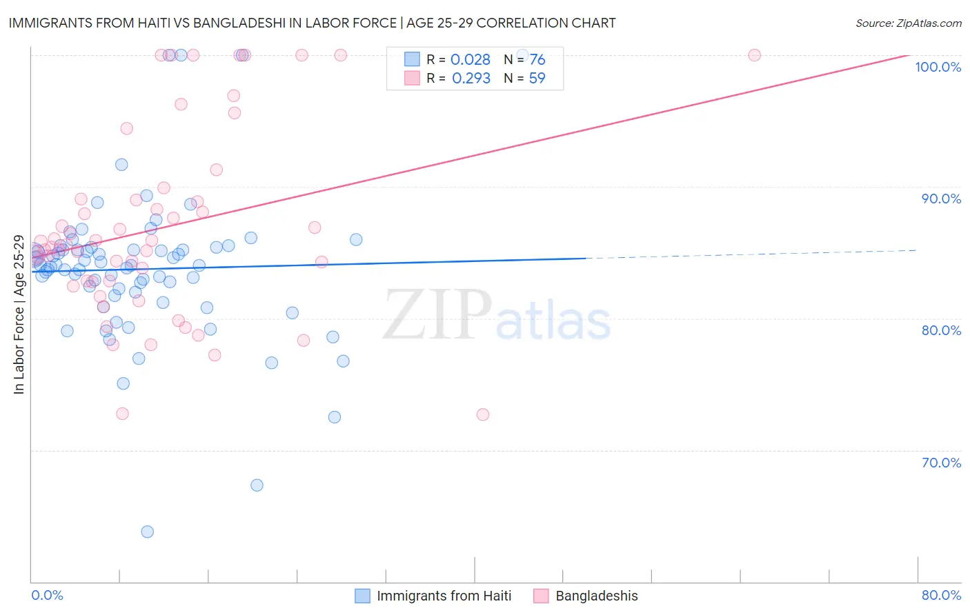 Immigrants from Haiti vs Bangladeshi In Labor Force | Age 25-29