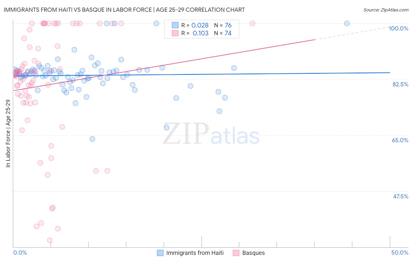 Immigrants from Haiti vs Basque In Labor Force | Age 25-29