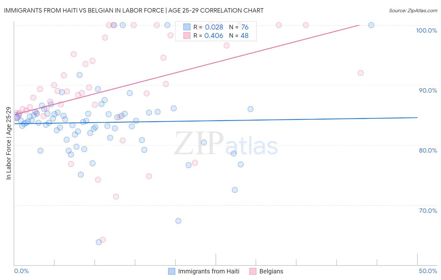 Immigrants from Haiti vs Belgian In Labor Force | Age 25-29