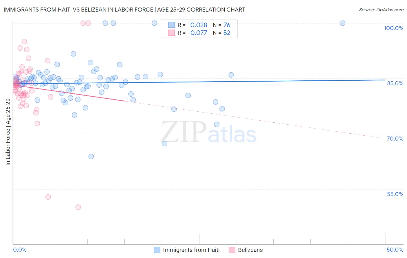 Immigrants from Haiti vs Belizean In Labor Force | Age 25-29