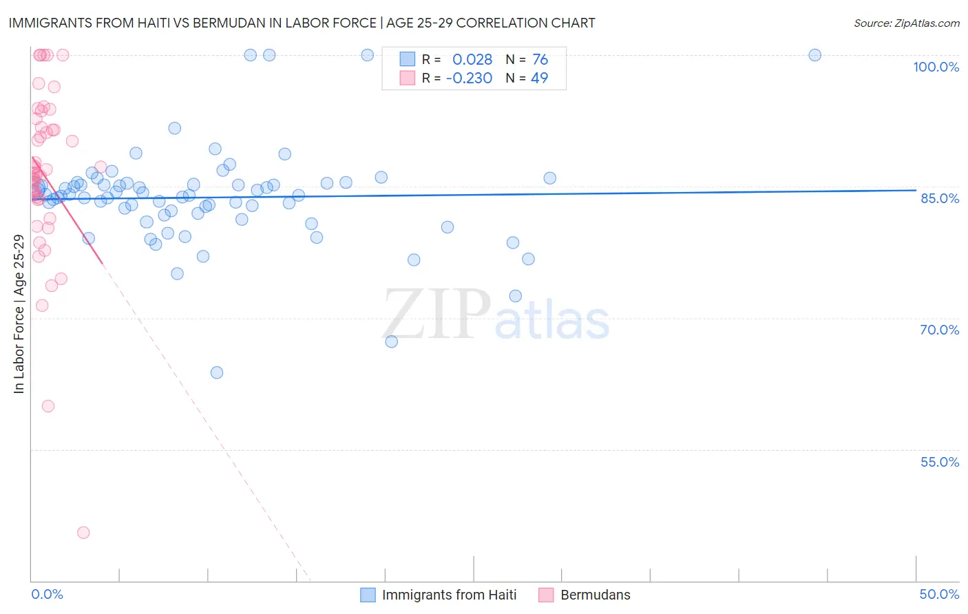Immigrants from Haiti vs Bermudan In Labor Force | Age 25-29