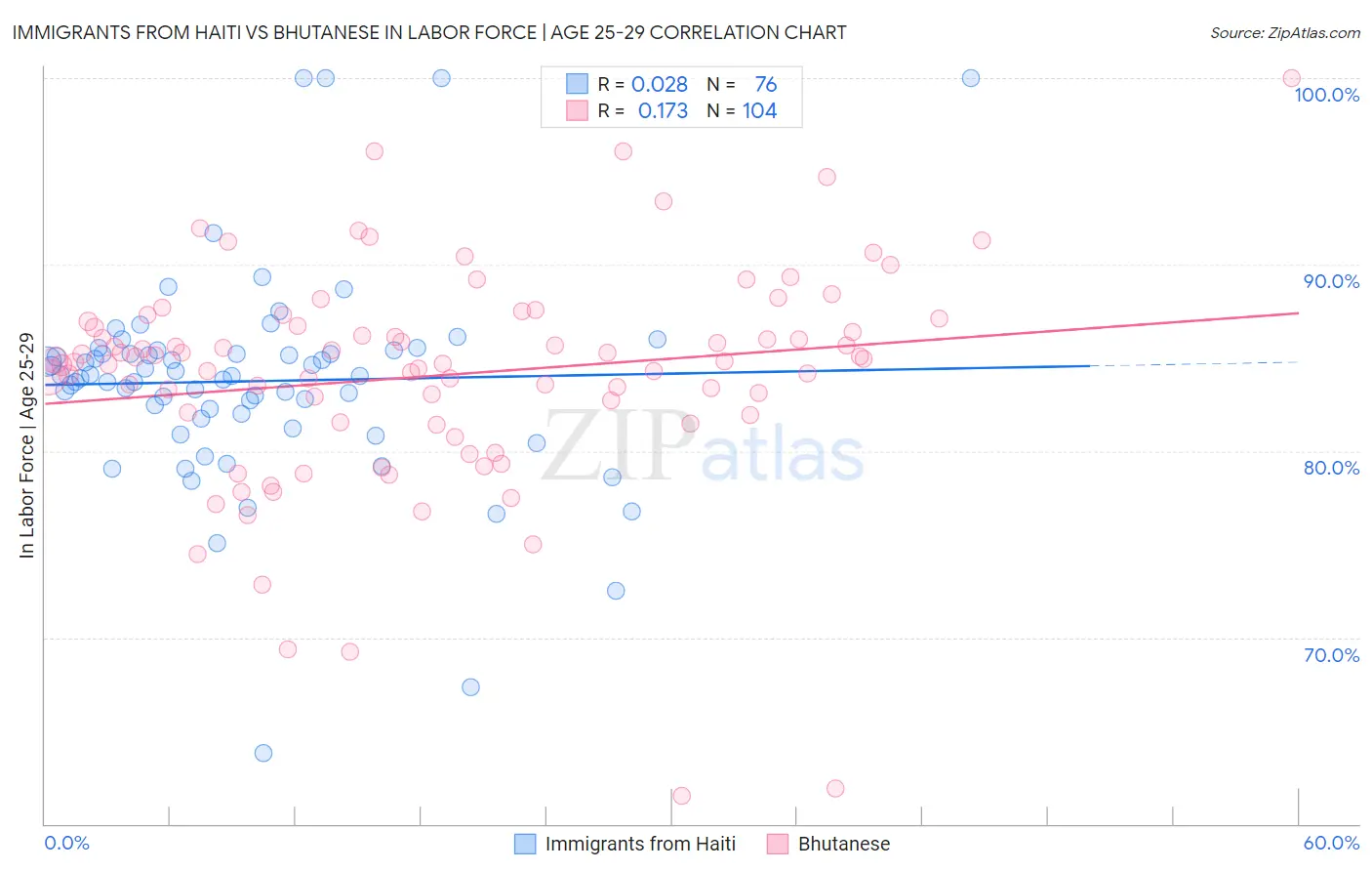 Immigrants from Haiti vs Bhutanese In Labor Force | Age 25-29