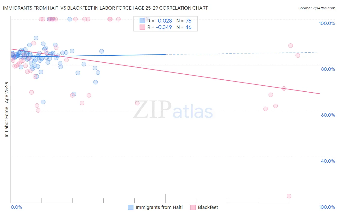 Immigrants from Haiti vs Blackfeet In Labor Force | Age 25-29