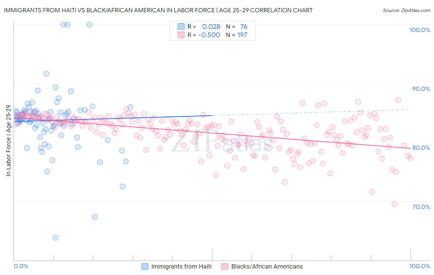 Immigrants from Haiti vs Black/African American In Labor Force | Age 25-29