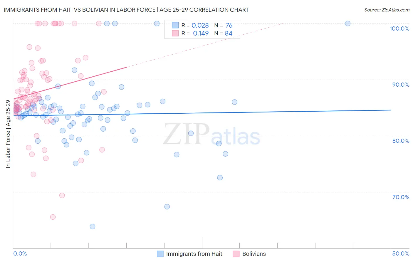 Immigrants from Haiti vs Bolivian In Labor Force | Age 25-29