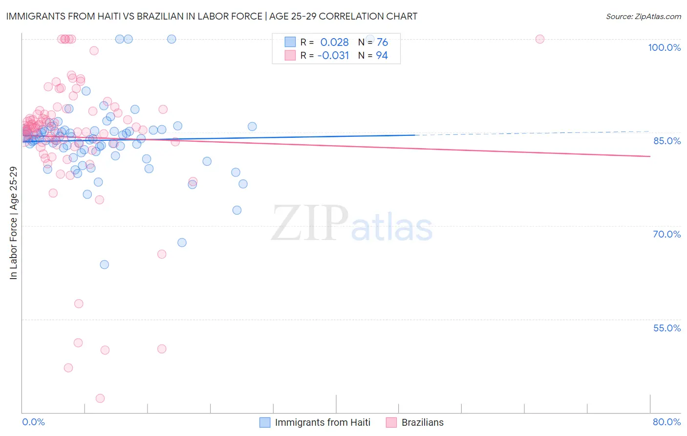 Immigrants from Haiti vs Brazilian In Labor Force | Age 25-29