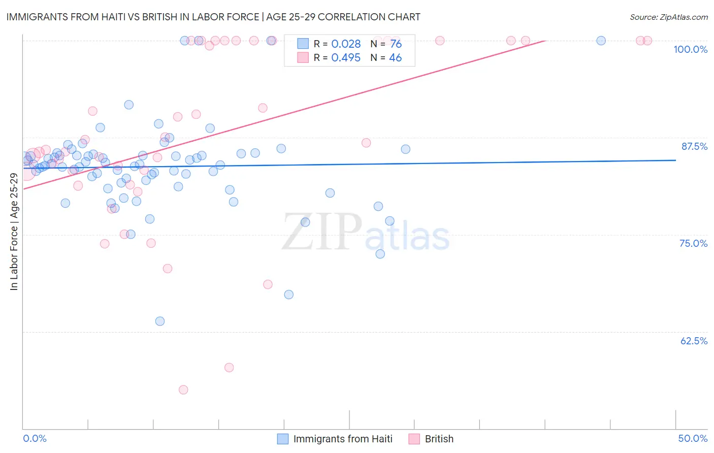 Immigrants from Haiti vs British In Labor Force | Age 25-29