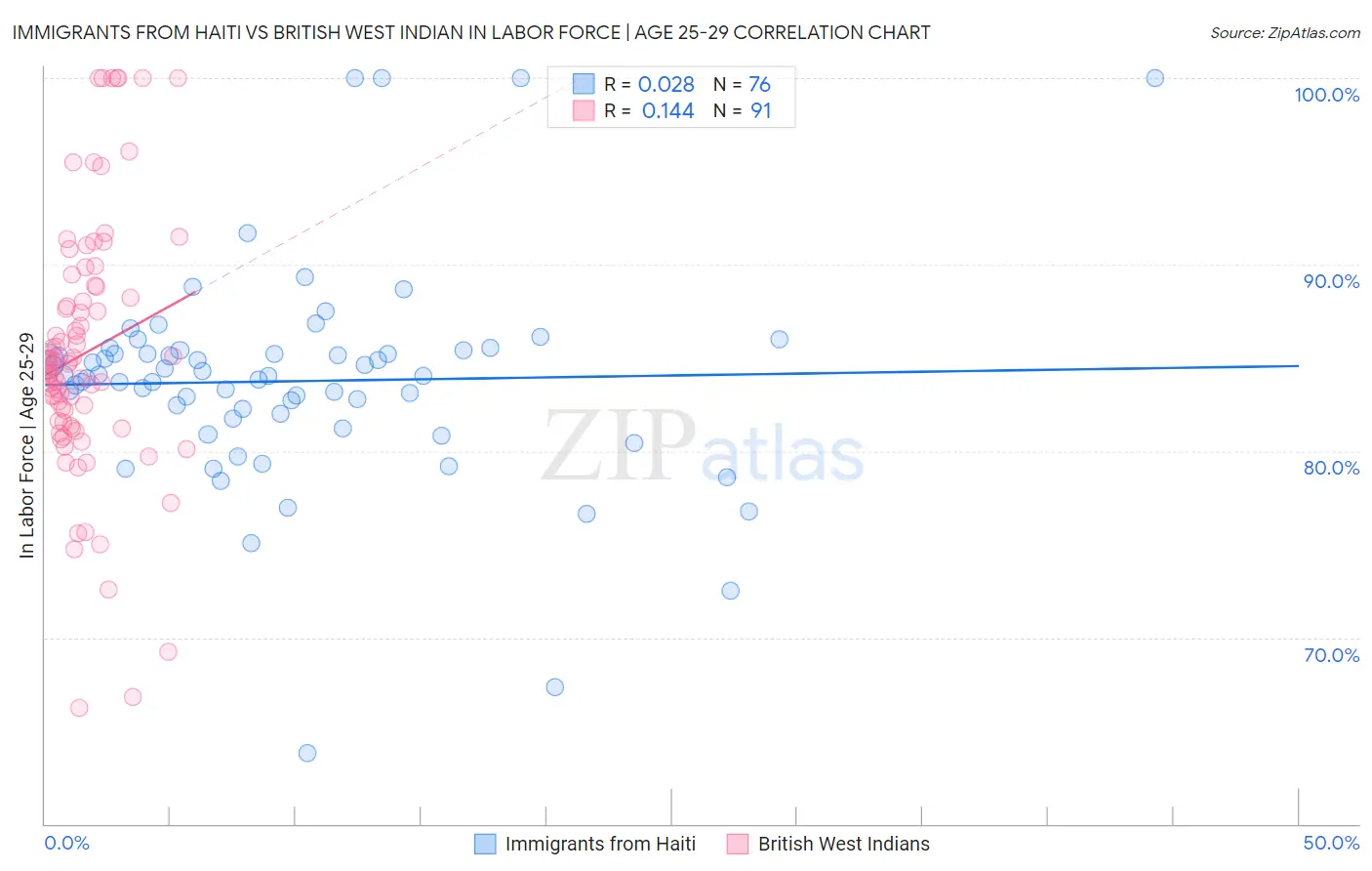Immigrants from Haiti vs British West Indian In Labor Force | Age 25-29