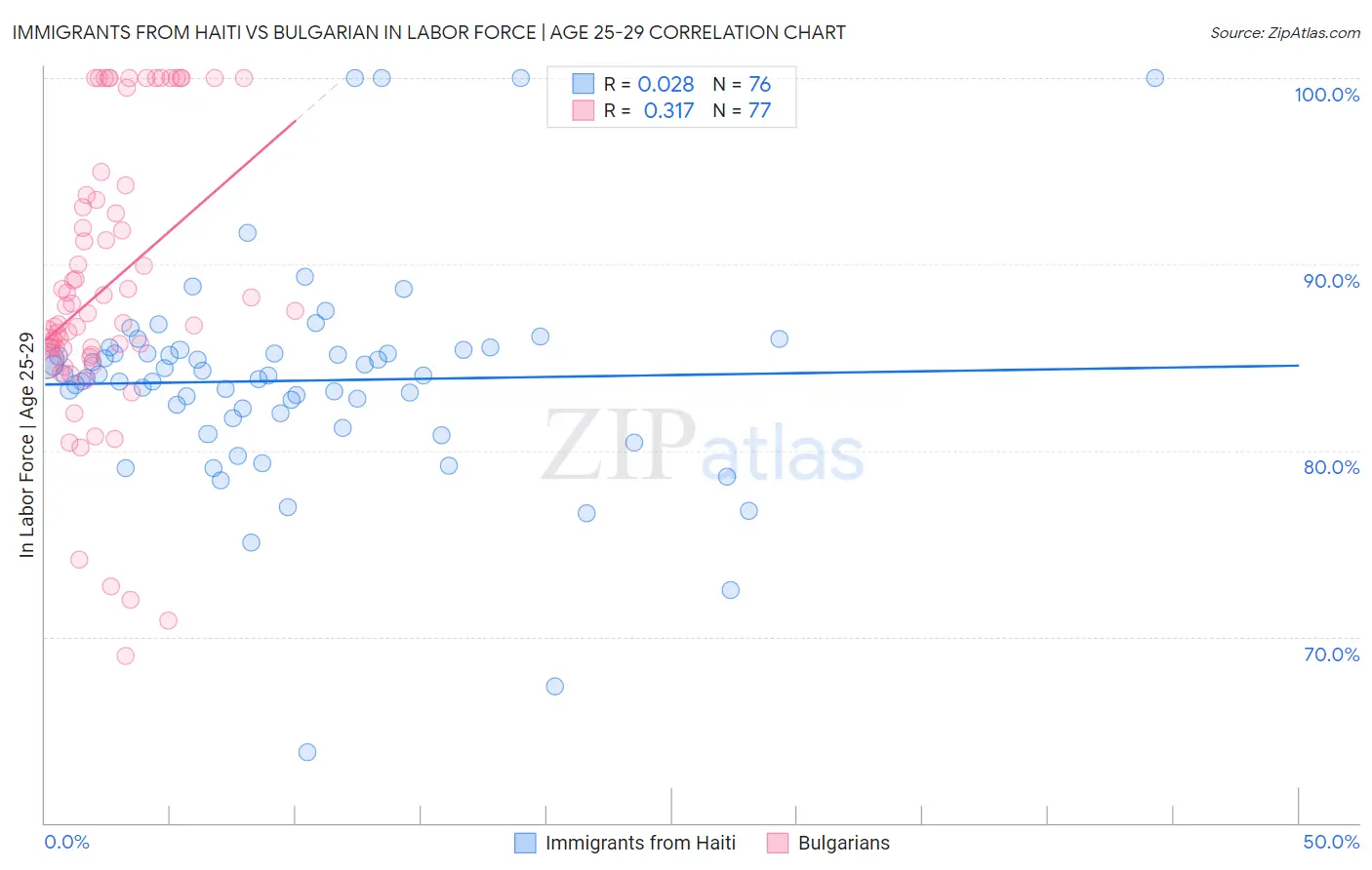 Immigrants from Haiti vs Bulgarian In Labor Force | Age 25-29