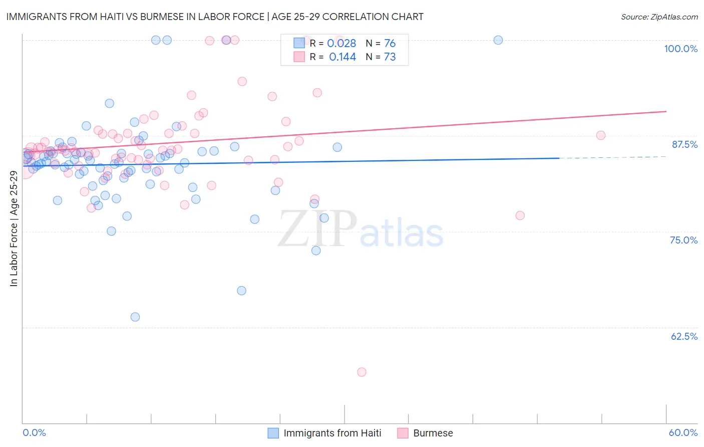 Immigrants from Haiti vs Burmese In Labor Force | Age 25-29