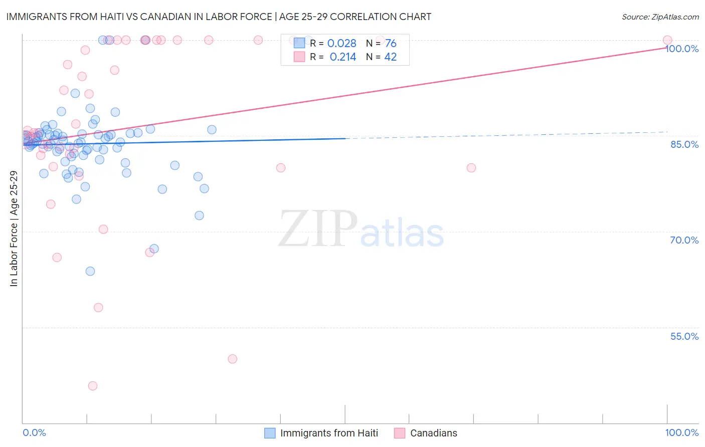 Immigrants from Haiti vs Canadian In Labor Force | Age 25-29