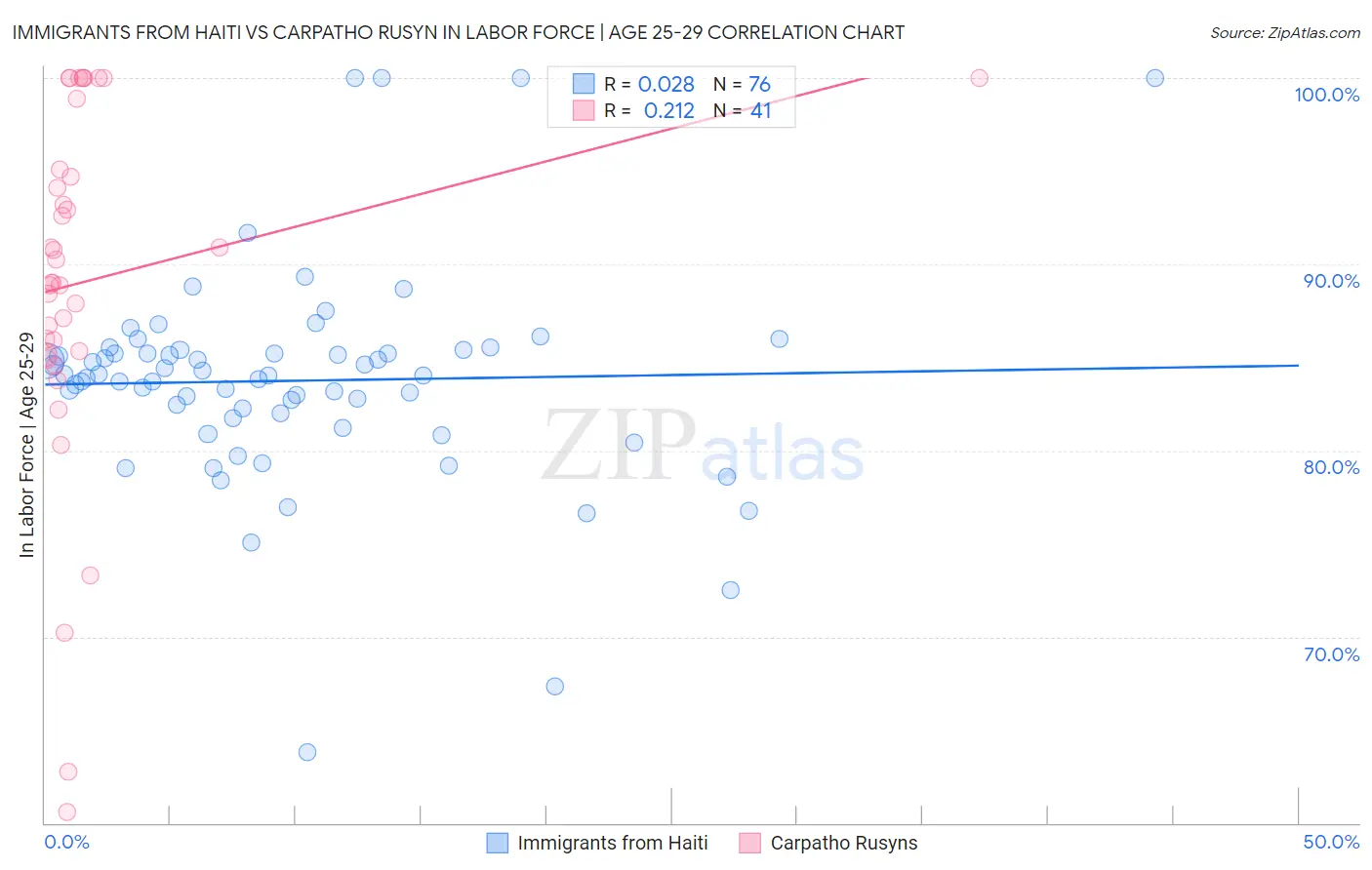Immigrants from Haiti vs Carpatho Rusyn In Labor Force | Age 25-29