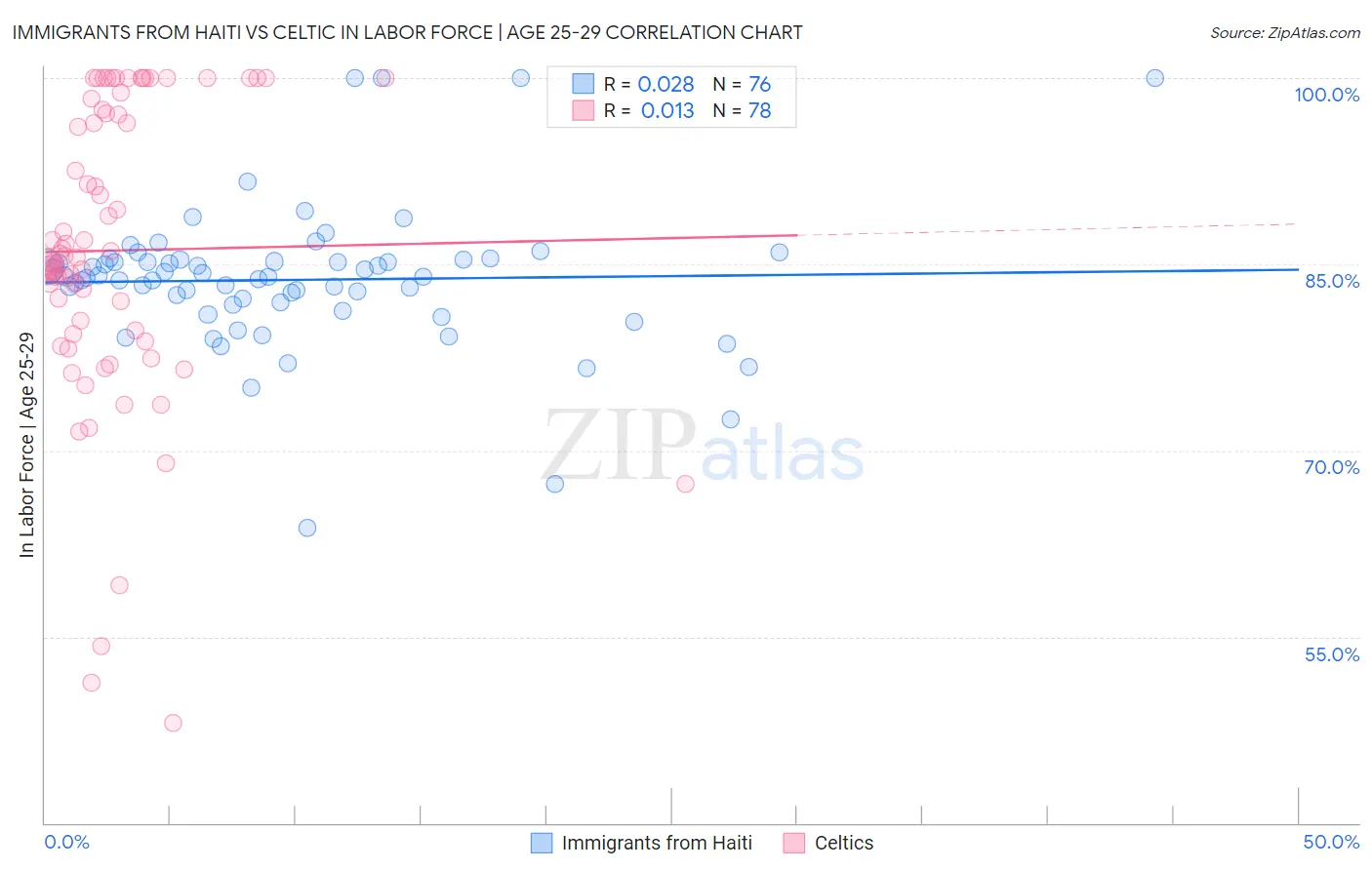 Immigrants from Haiti vs Celtic In Labor Force | Age 25-29