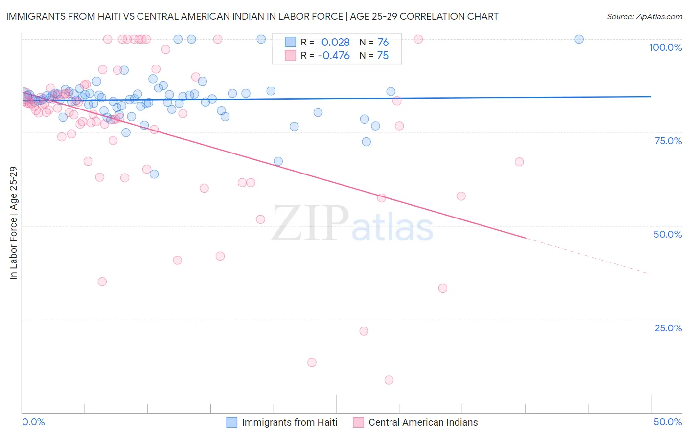 Immigrants from Haiti vs Central American Indian In Labor Force | Age 25-29