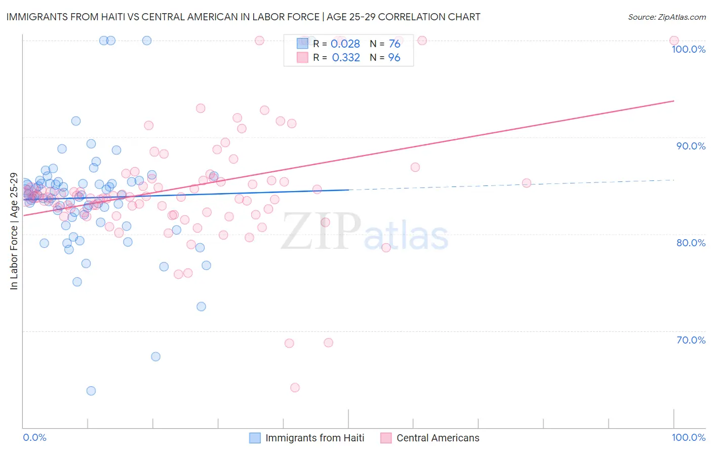 Immigrants from Haiti vs Central American In Labor Force | Age 25-29