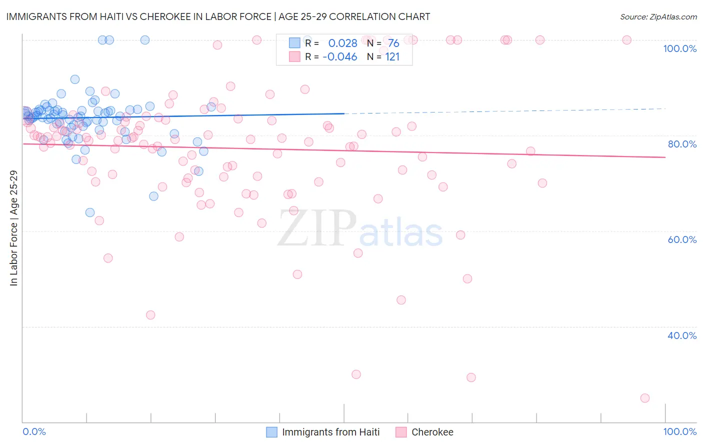 Immigrants from Haiti vs Cherokee In Labor Force | Age 25-29