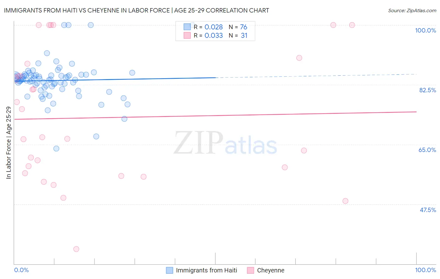 Immigrants from Haiti vs Cheyenne In Labor Force | Age 25-29