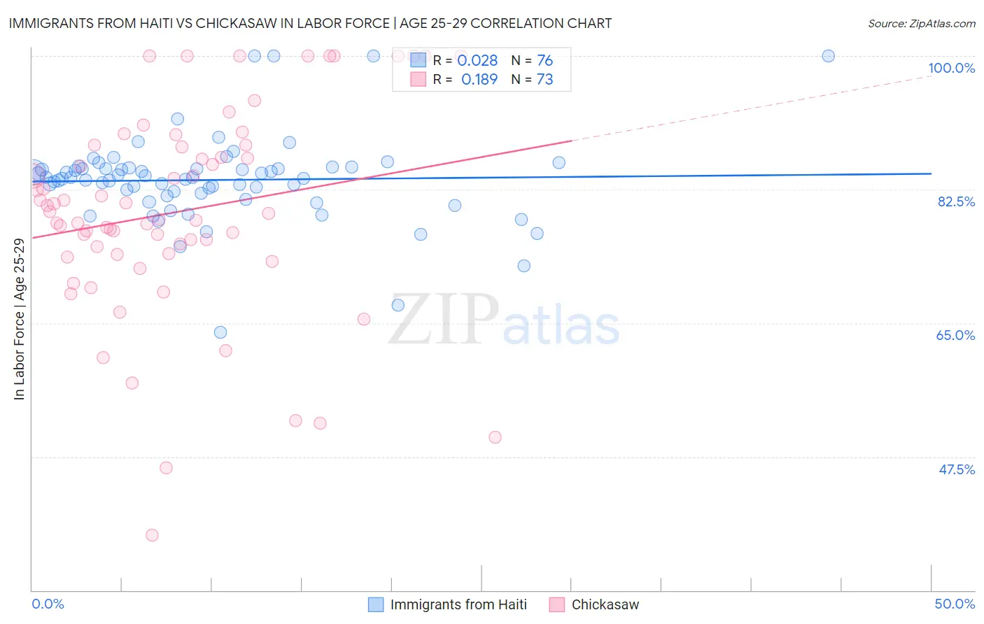 Immigrants from Haiti vs Chickasaw In Labor Force | Age 25-29