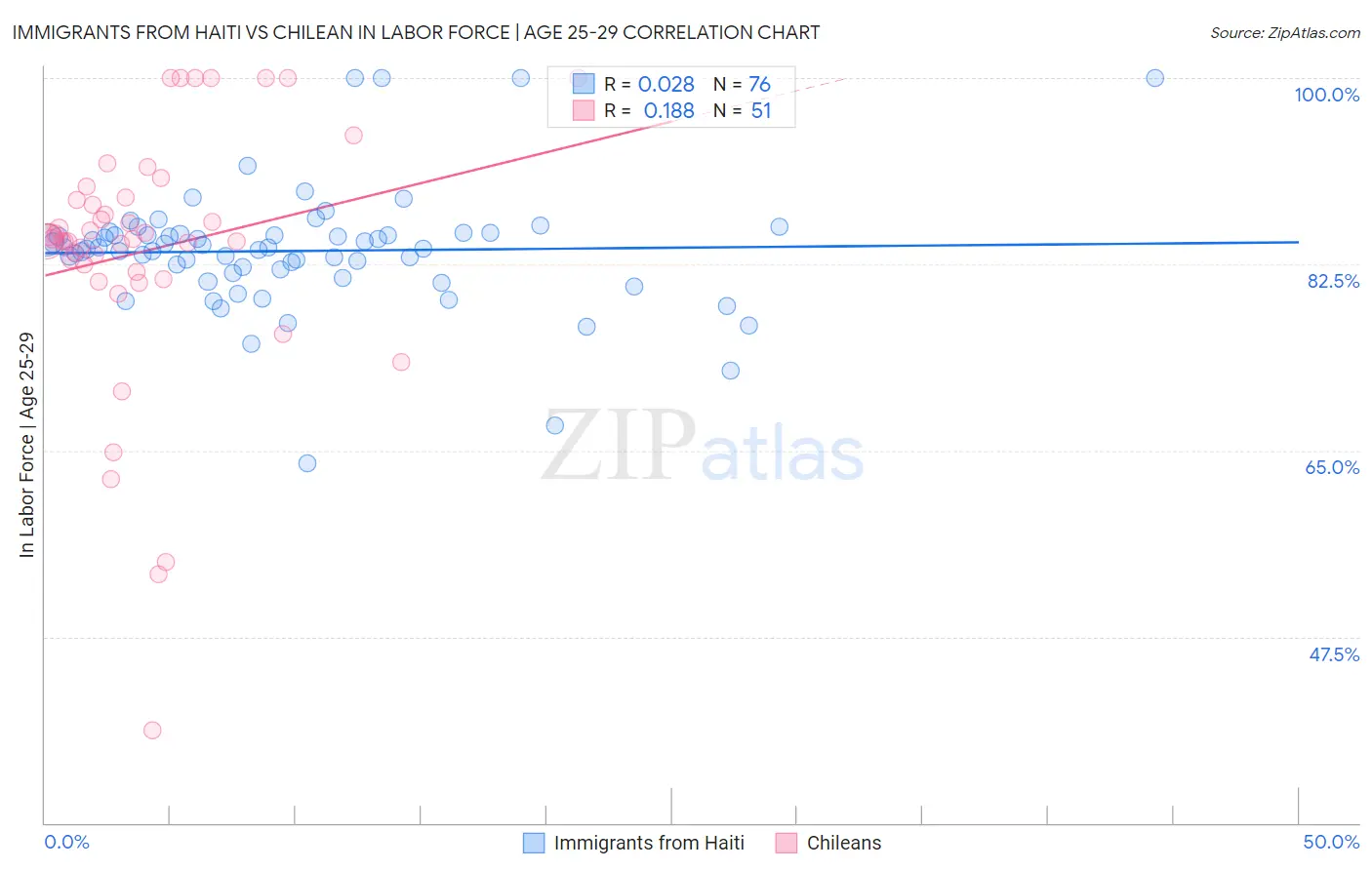 Immigrants from Haiti vs Chilean In Labor Force | Age 25-29