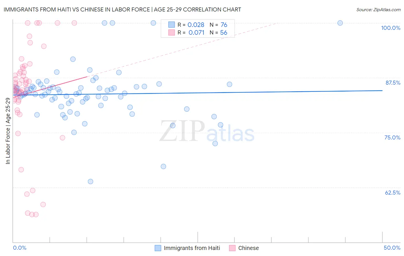 Immigrants from Haiti vs Chinese In Labor Force | Age 25-29