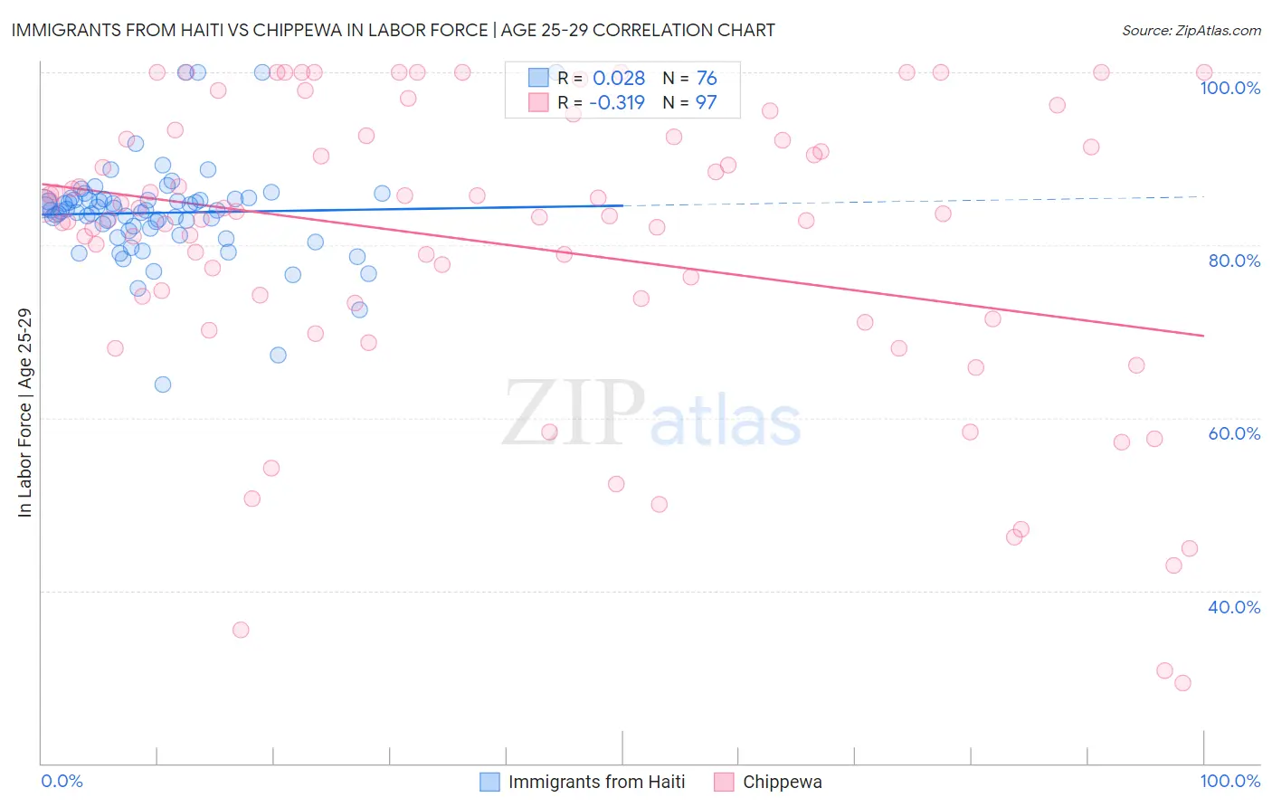 Immigrants from Haiti vs Chippewa In Labor Force | Age 25-29