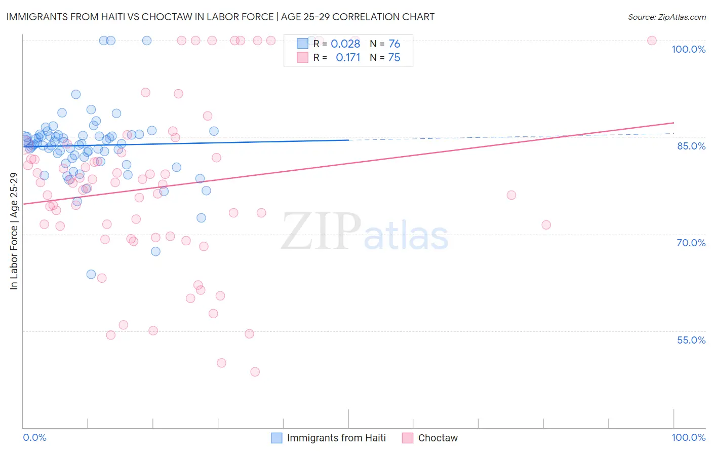 Immigrants from Haiti vs Choctaw In Labor Force | Age 25-29