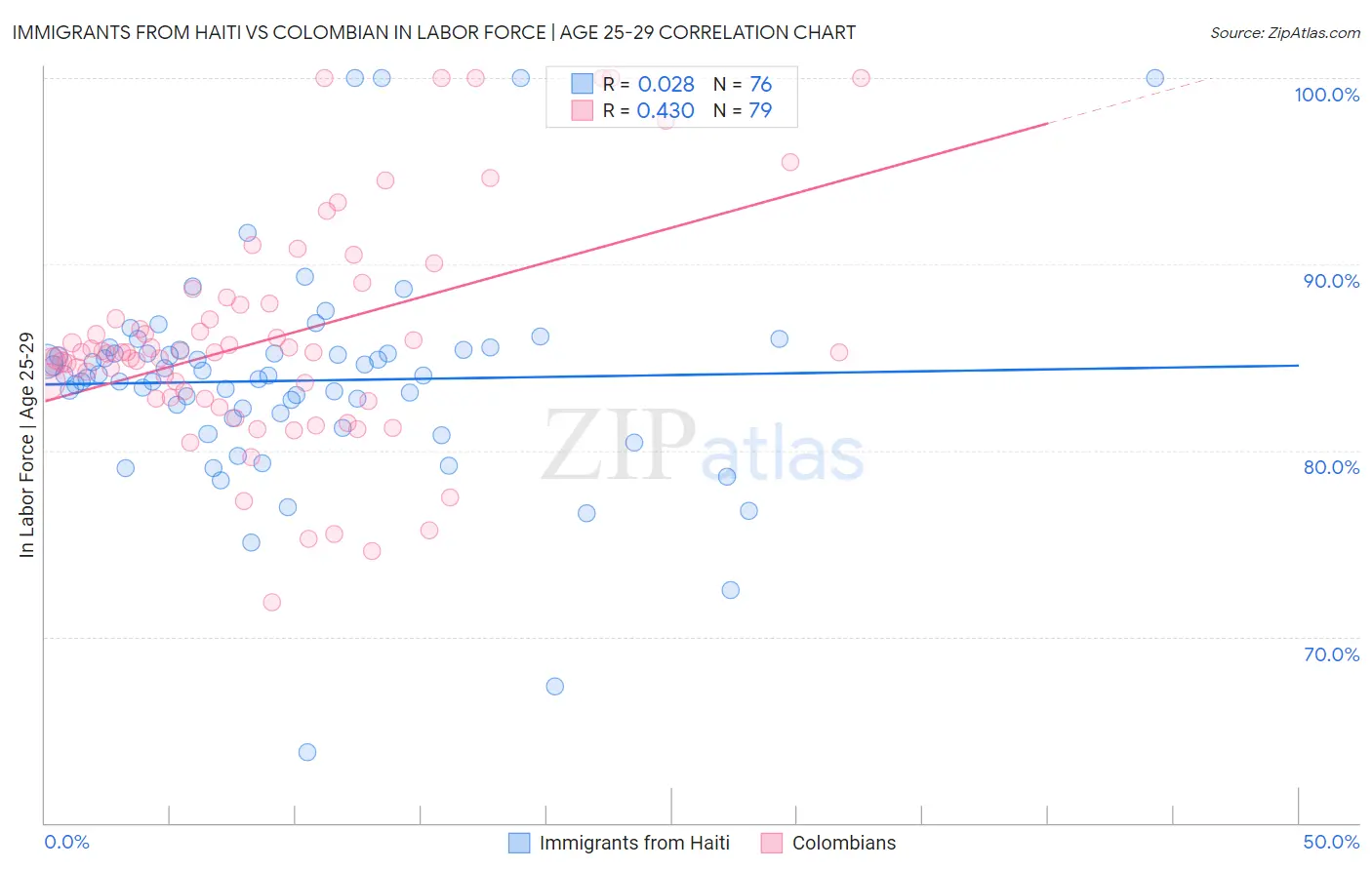 Immigrants from Haiti vs Colombian In Labor Force | Age 25-29