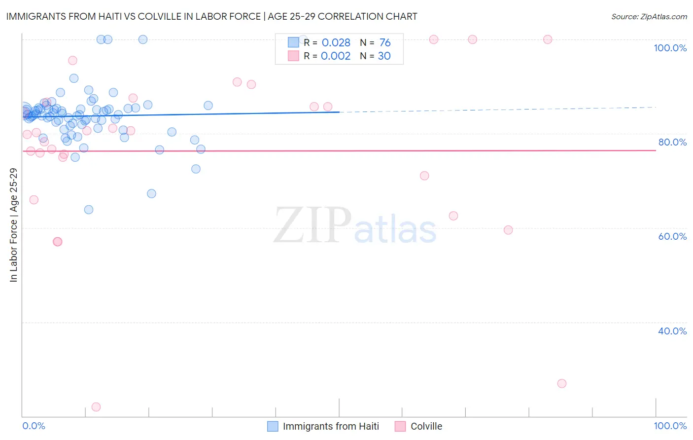 Immigrants from Haiti vs Colville In Labor Force | Age 25-29