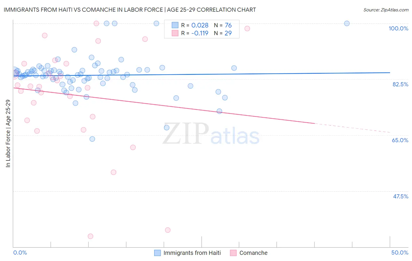 Immigrants from Haiti vs Comanche In Labor Force | Age 25-29