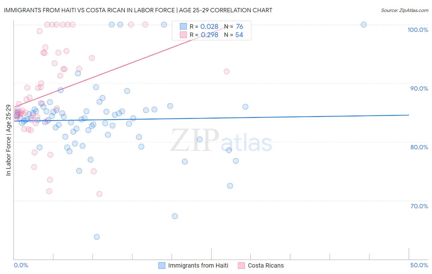 Immigrants from Haiti vs Costa Rican In Labor Force | Age 25-29