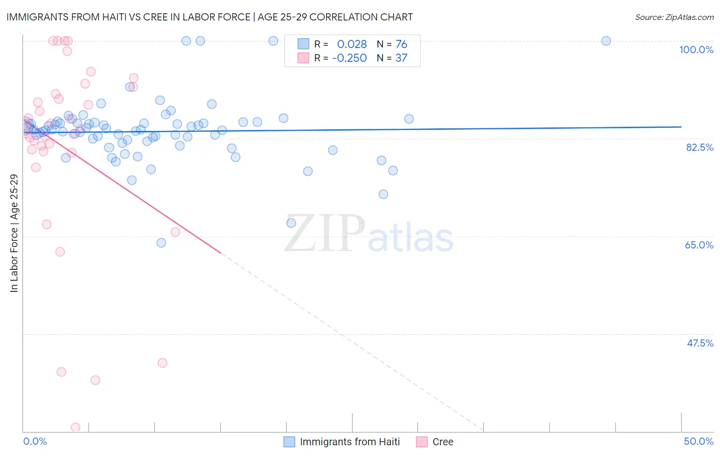 Immigrants from Haiti vs Cree In Labor Force | Age 25-29