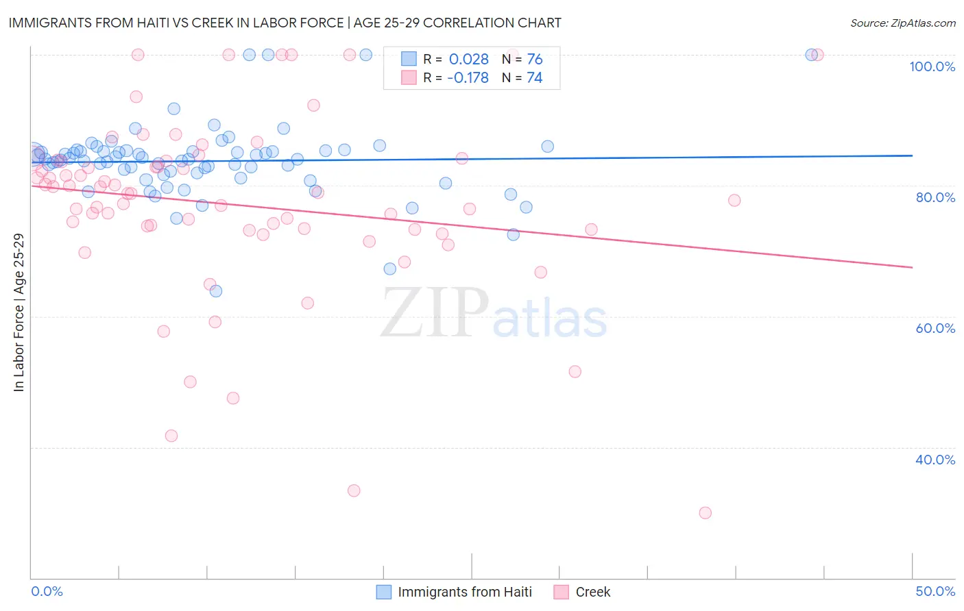 Immigrants from Haiti vs Creek In Labor Force | Age 25-29