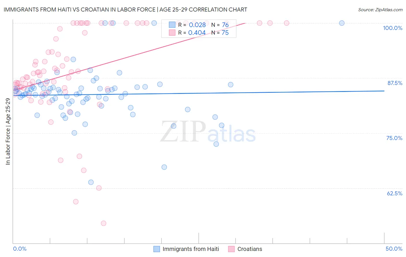Immigrants from Haiti vs Croatian In Labor Force | Age 25-29