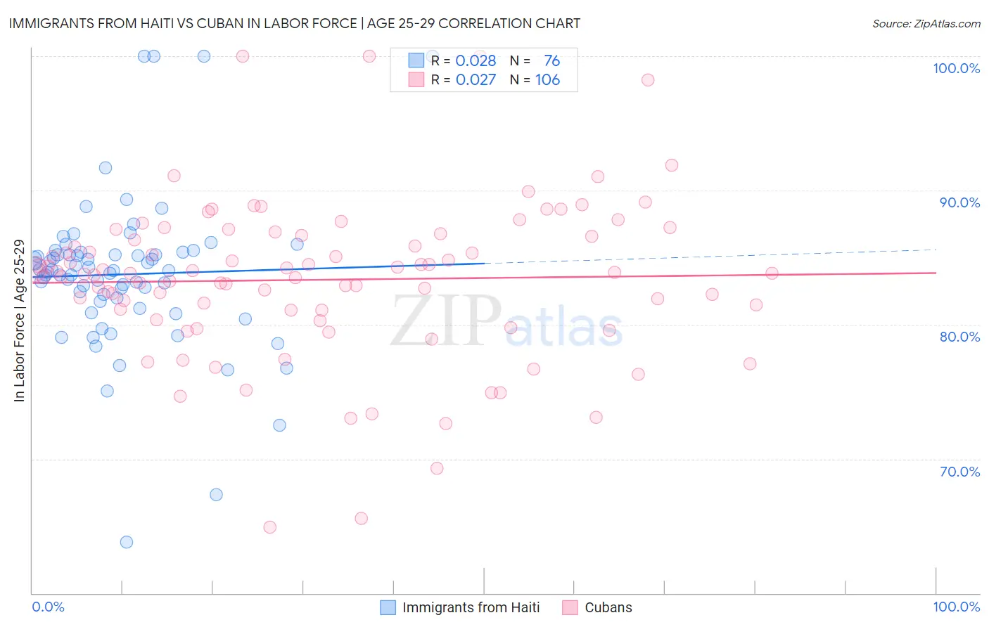 Immigrants from Haiti vs Cuban In Labor Force | Age 25-29