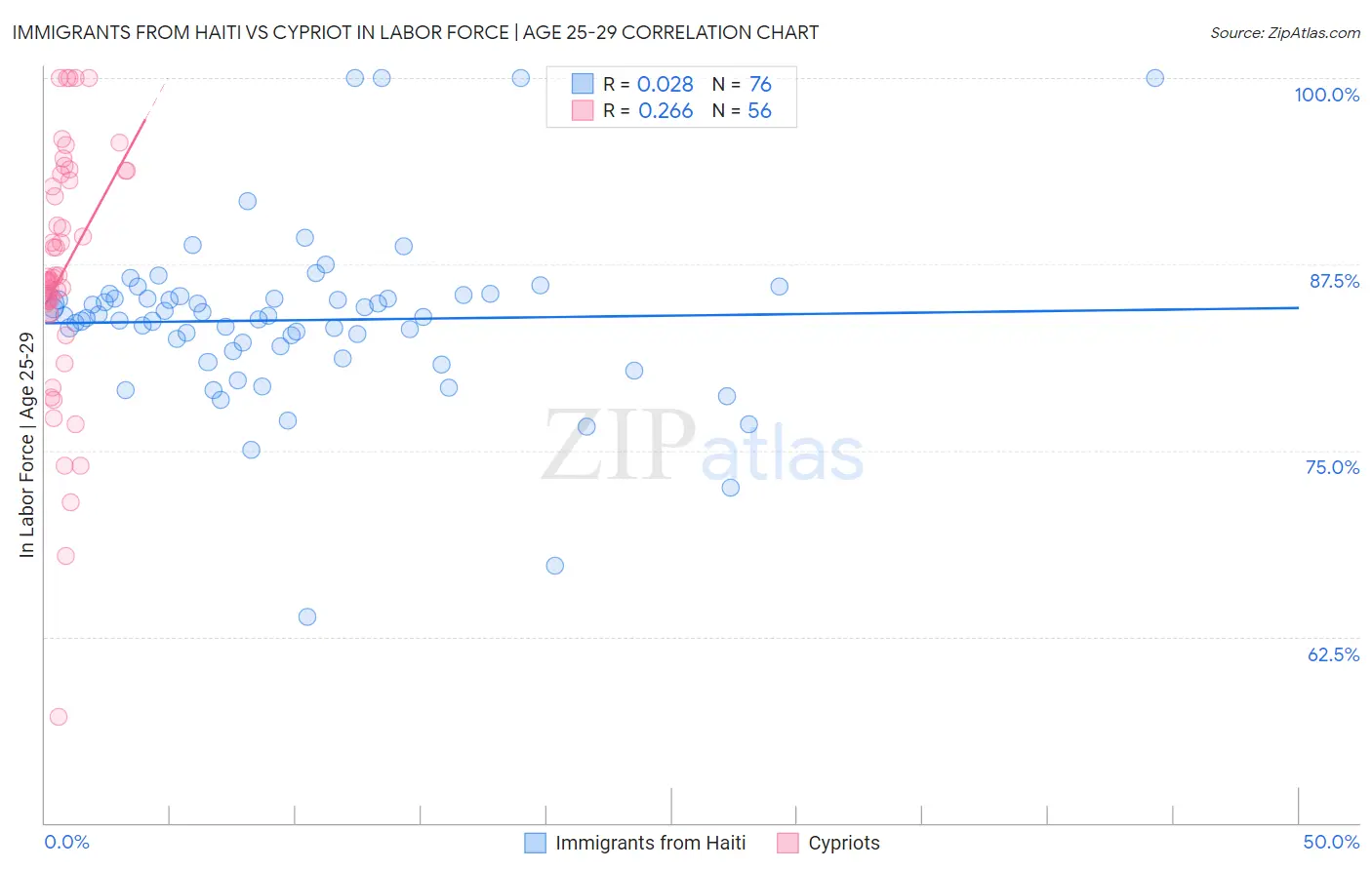 Immigrants from Haiti vs Cypriot In Labor Force | Age 25-29